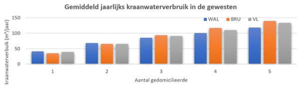 Grafiek gemiddeld leidingwaterverbruik per jaar per gewest