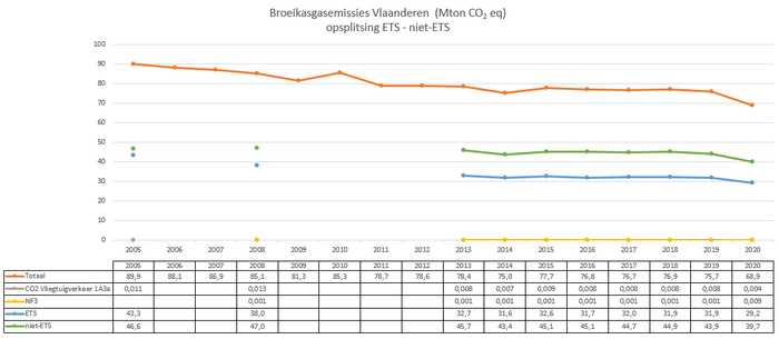 Meest recente emissiegegevens broeikasgassen (15/03/2022)