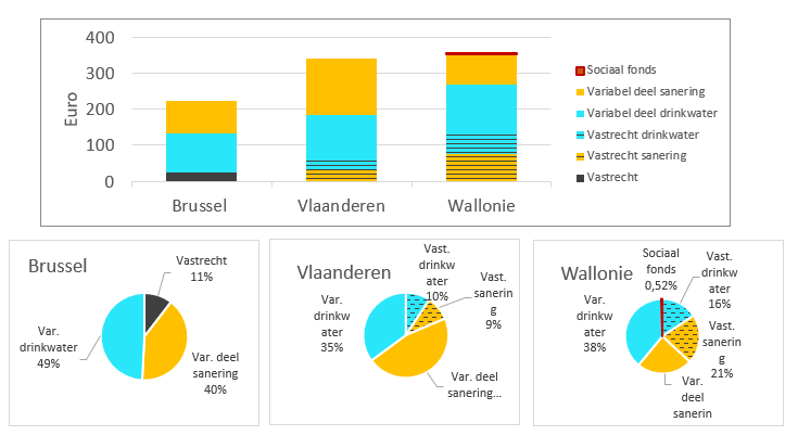 Vergelijking integrale waterfactuur gezin 2020 Brussel - Vlaanderen - Wallonie