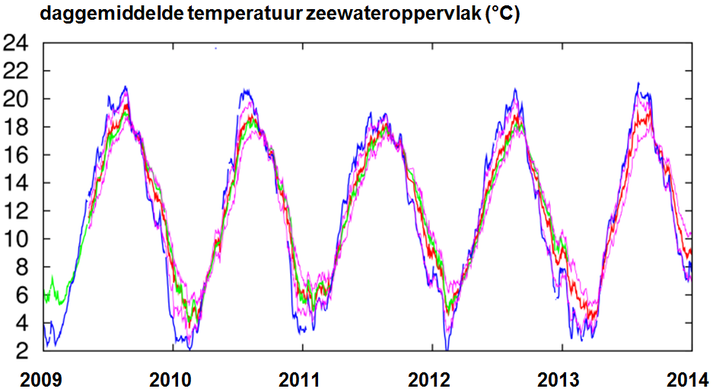 Oppervlaktetemperatuur in Belgische kustwateren (2009-2013)