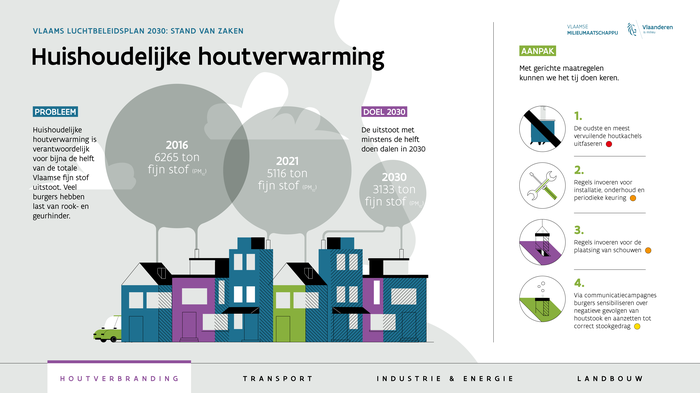 Infografiek Vlaams Luchtkwaliteitsplan emissies gebouwenverwarming