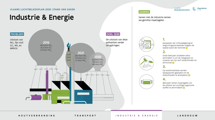 Infografiek Vlaams Luchtbeleidsplan industrie en energie 2023