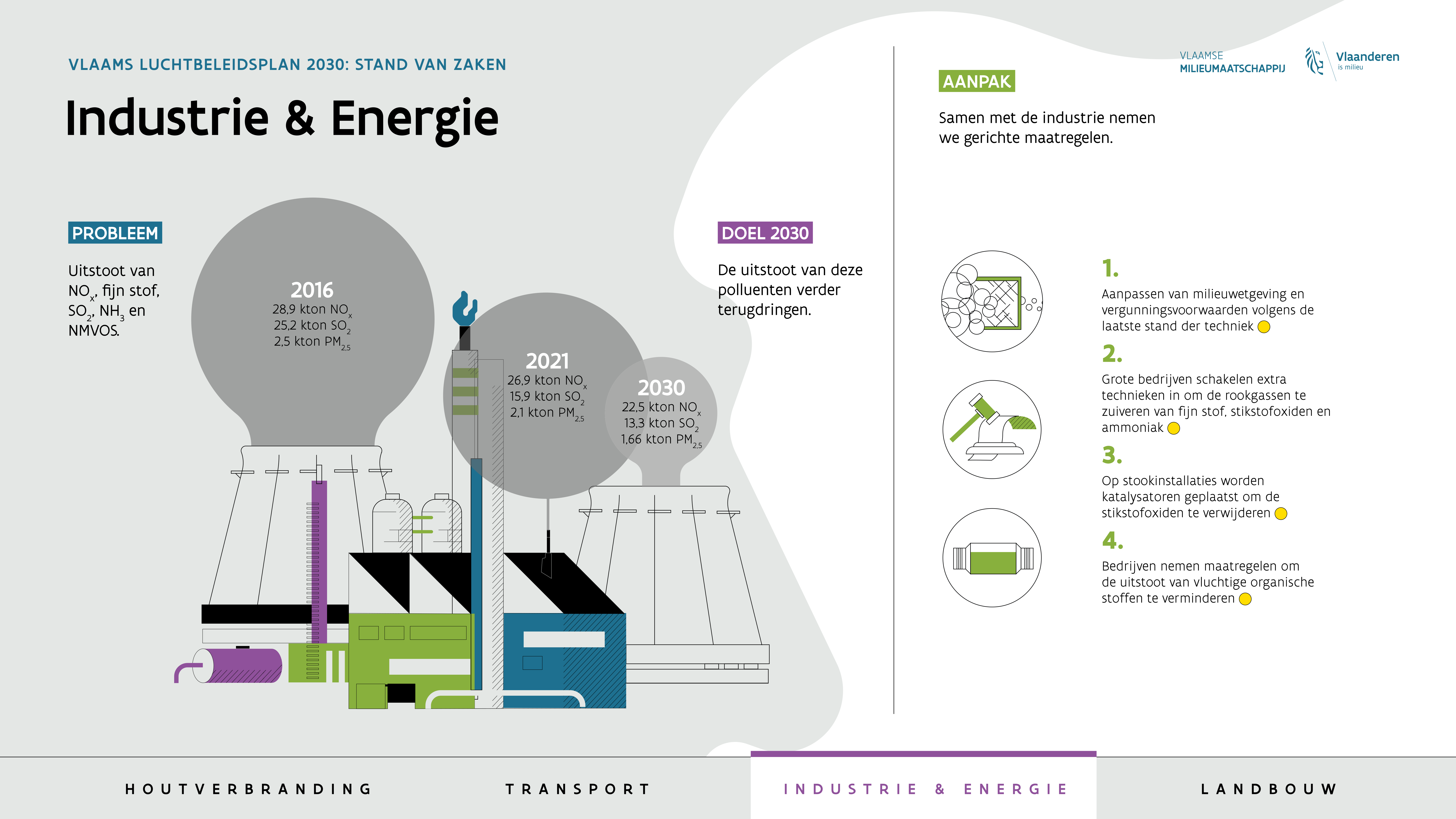 Infografiek Vlaams Luchtbeleidsplan industrie en energie 2021