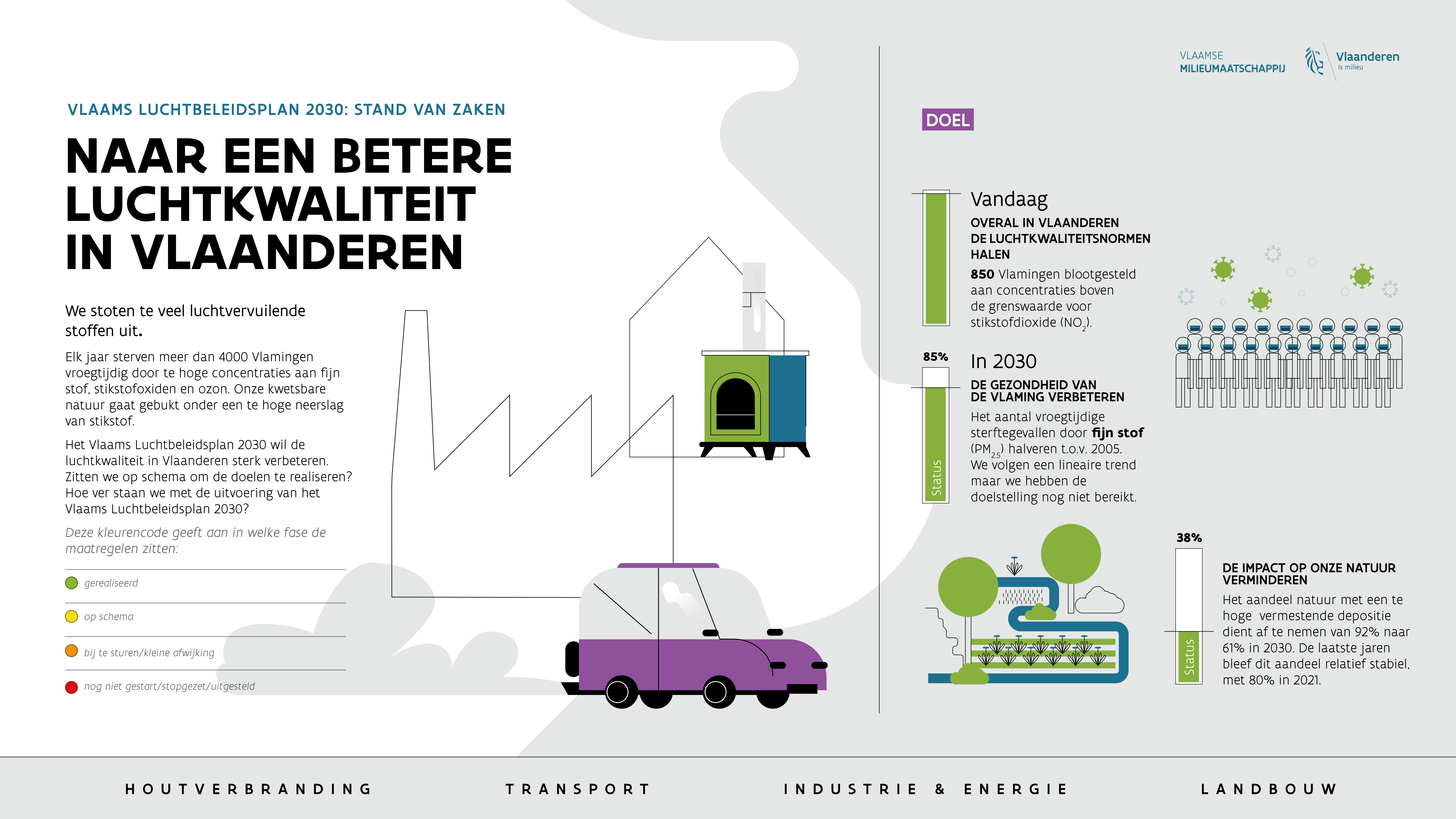 Infografiek Vlaams Luchtkwaliteitsplan betere luchtkwaliteit 2023