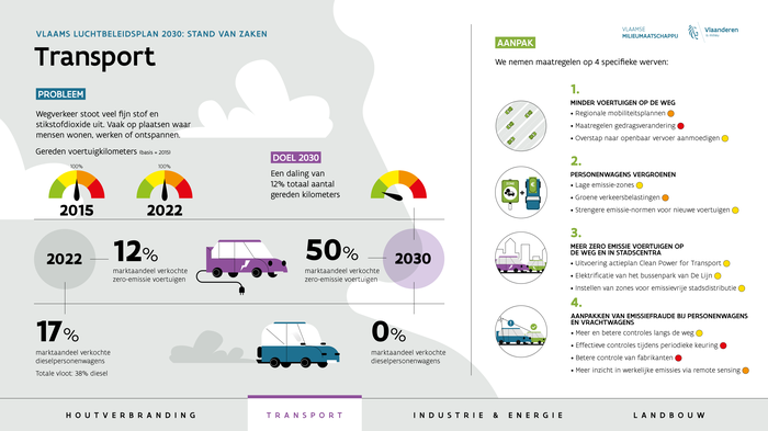 Infografiek Vlaams Luchtkwaliteitsplan transport 2023