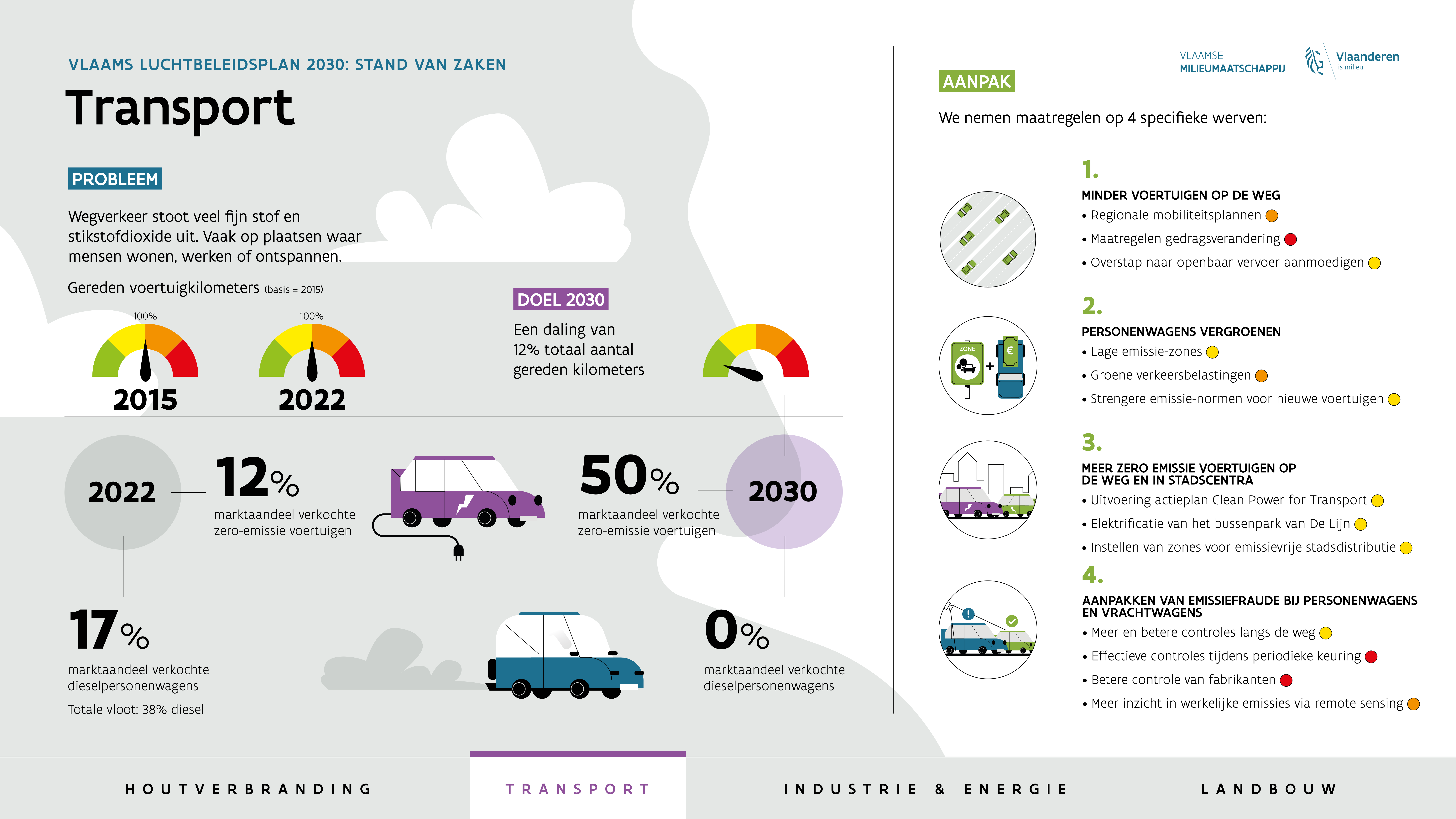 Infografiek Vlaams Luchtkwaliteitsplan transport 2021