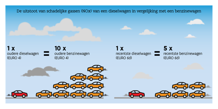 Vergelijking uitstoot NOx dieselwagen met benzinewagen
