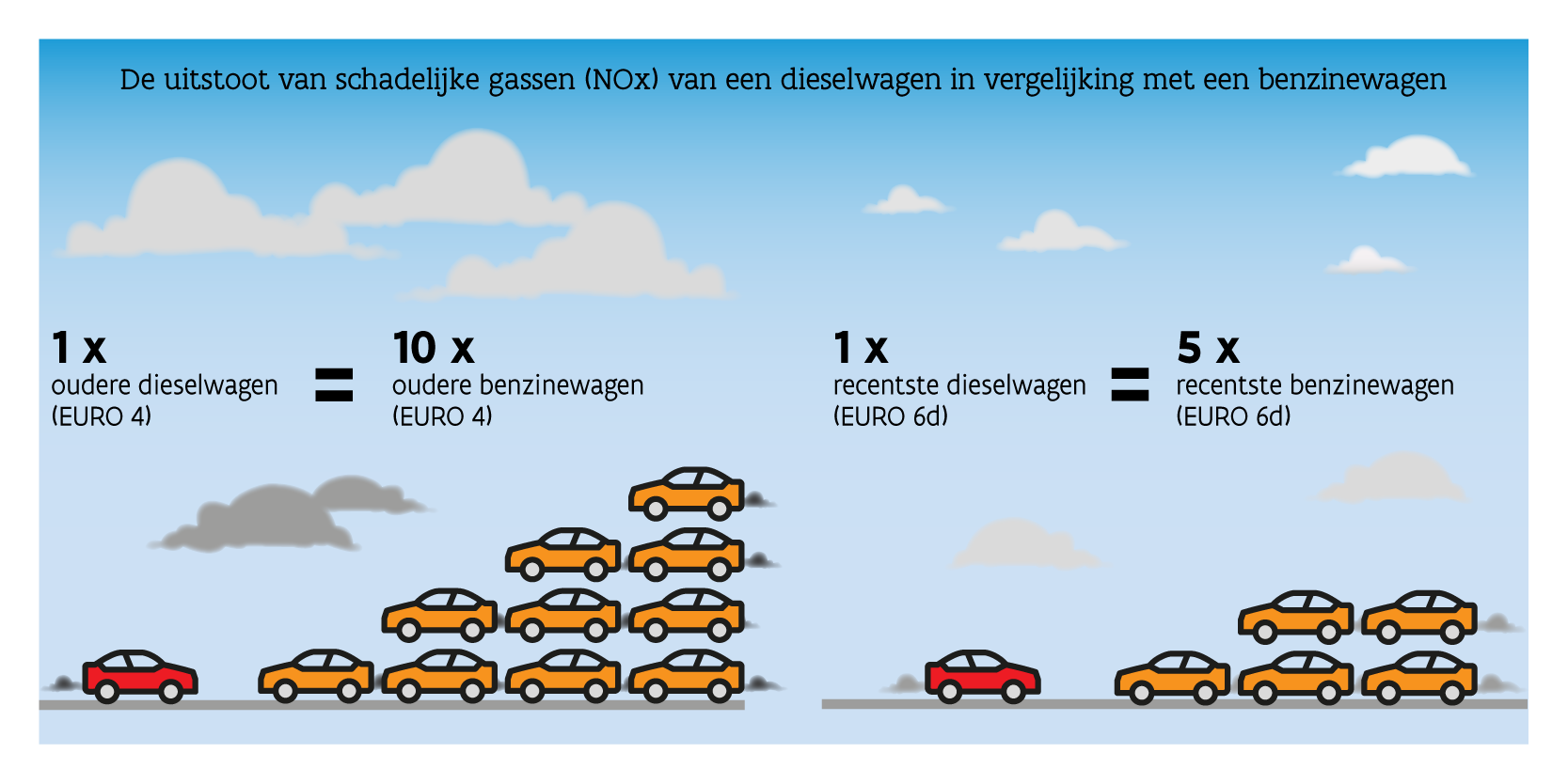 Vergelijking uitstoot NOx dieselwagen met benzinewagen