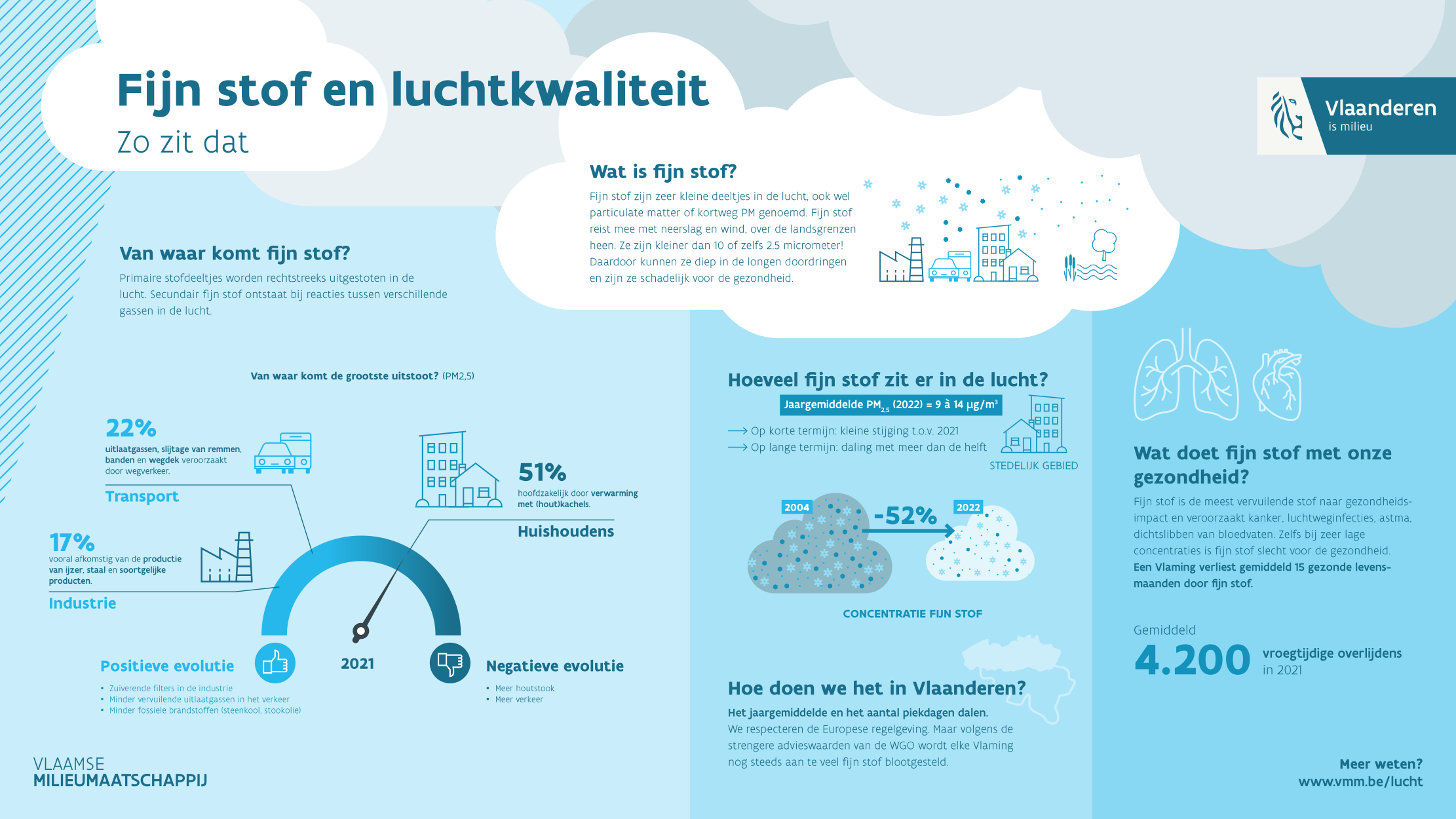 afbeelding infografiek versie 2023: fijn stof en luchtkwaliteit in Vlaanderen