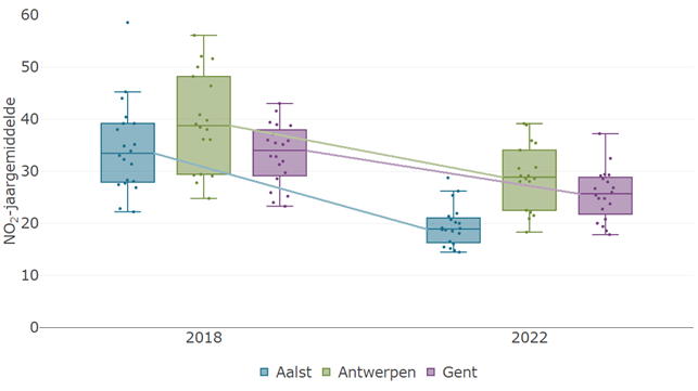 Vergelijking van de NO2-samplers in Aalst, Antwerpen en Gent tussen 2018 en 2022 (µg/m³)