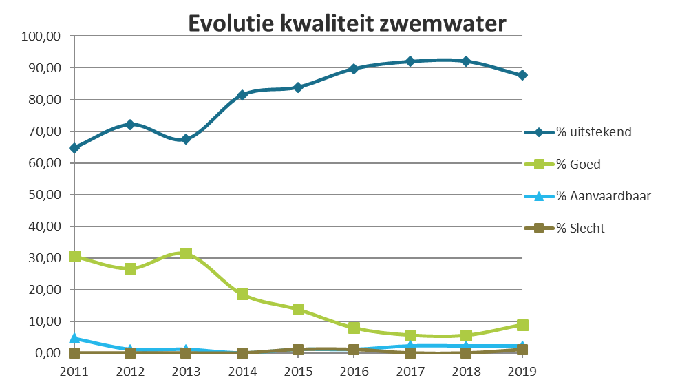 Evolutie kwaliteit zwemwater 2011-2019