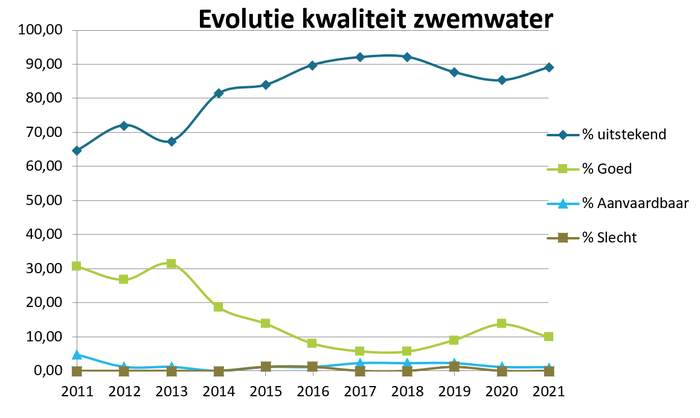 Evolutie kwaliteit zwemwater