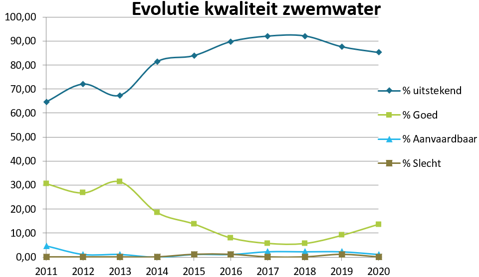 Evolutie kwaliteit zwemwater 2011-2020