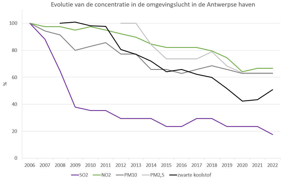 grafiek evolutie luchtkwaliteit Antwerpse haven 2022