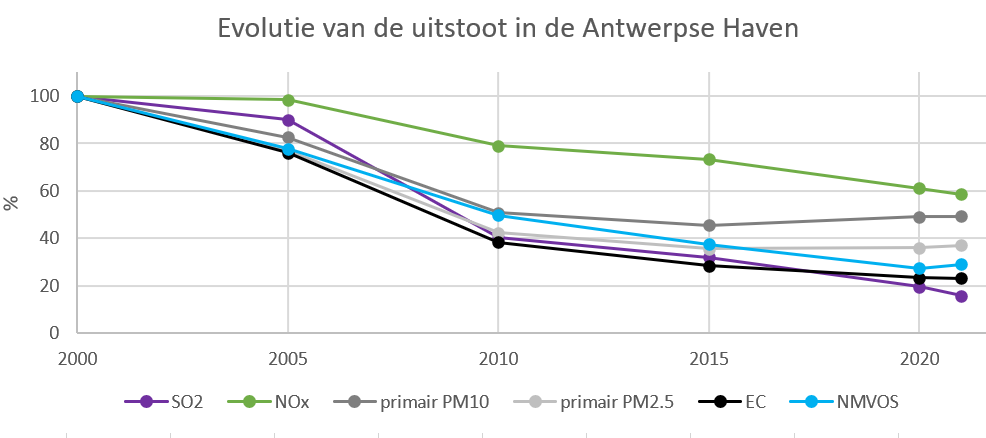 grafiek evolutie uitstoot Antwerpse haven 2000-2022