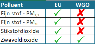 tabel EU- en WGO-norm luchtkwaliteit 2022