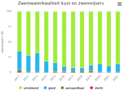 Grafiek zwemwaterkwaliteit 2022