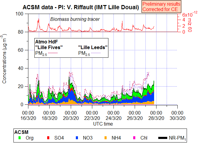 ACSM data - PI Riffault (IMT Lille Douai)