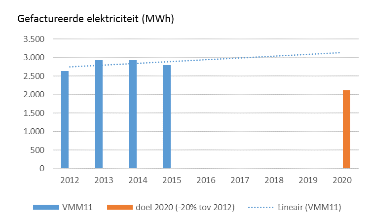 Toetsing resultaten 2015 aan het EMAS-engagement.