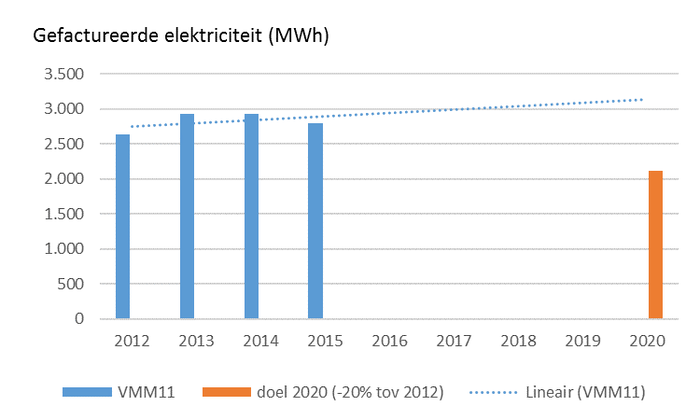 EMAS 2015 elektriciteit