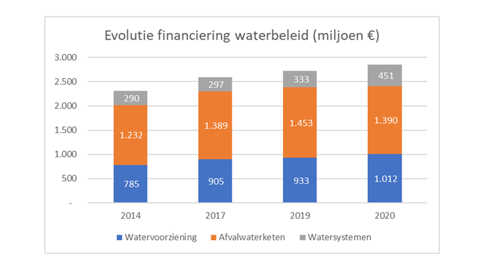 Financiering water in Vlaanderen in 2020