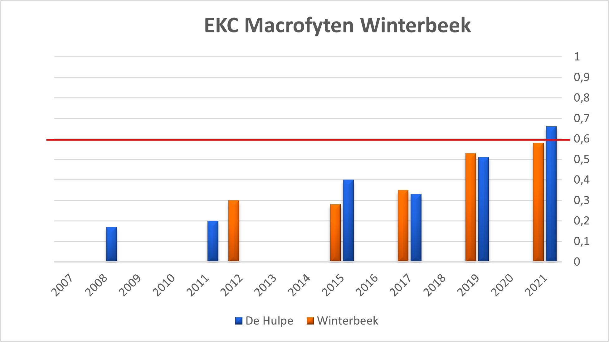 Macrofyten Winterbeek