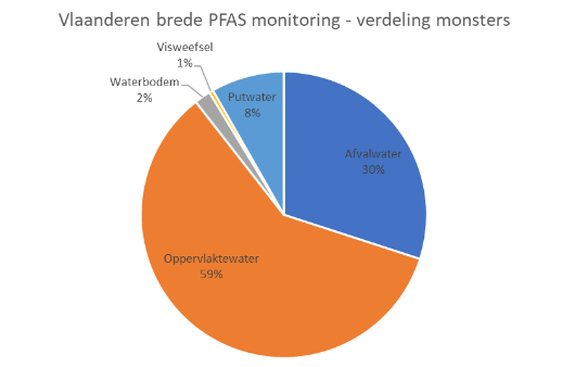 PFAS-monitoring verdeling monsters