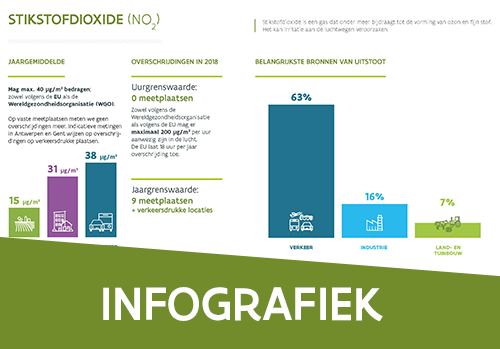 Infografiek stikstofdioxide