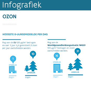 Infografiek ozon