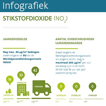 Infografiek stikstofdioxide