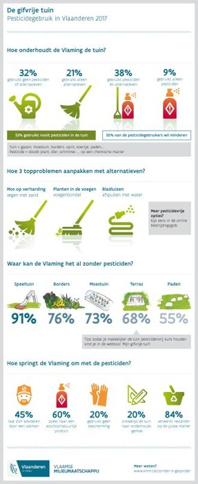De gifvrije tuin - Pesticidengebruik in Vlaanderen 2017
