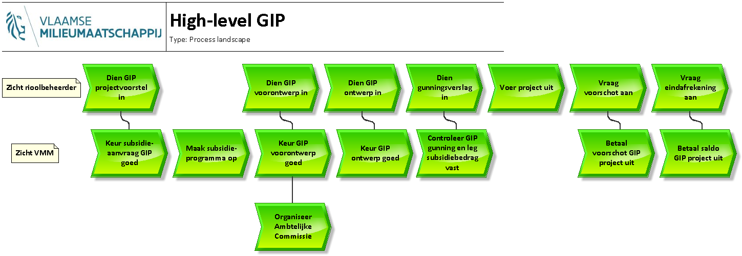 1. High-level GIP processen