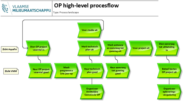 OP high-level procesflow