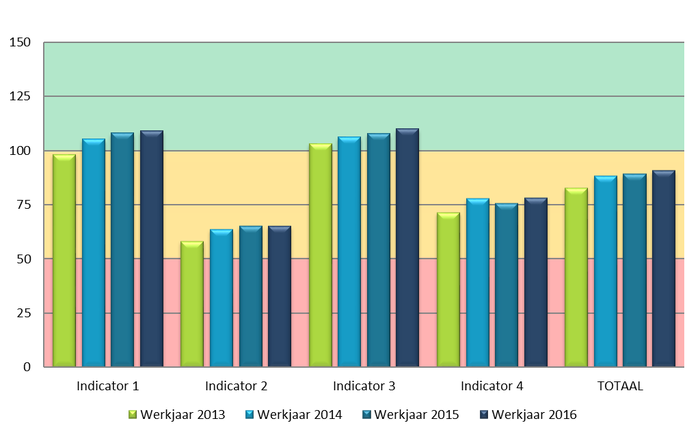 Gemiddelde score gemeentelijke performantie-indicatoren