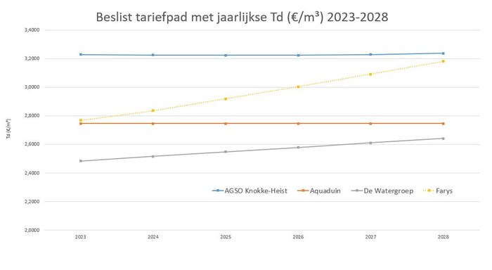 Tariefpad met jaarlijkse Td 2023-2028
