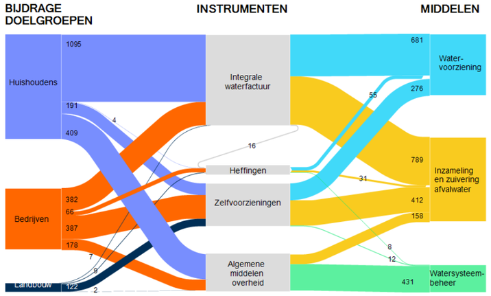 Financiële stromen binnen het waterbeleid en -beheer (Vlaanderen, 2020)